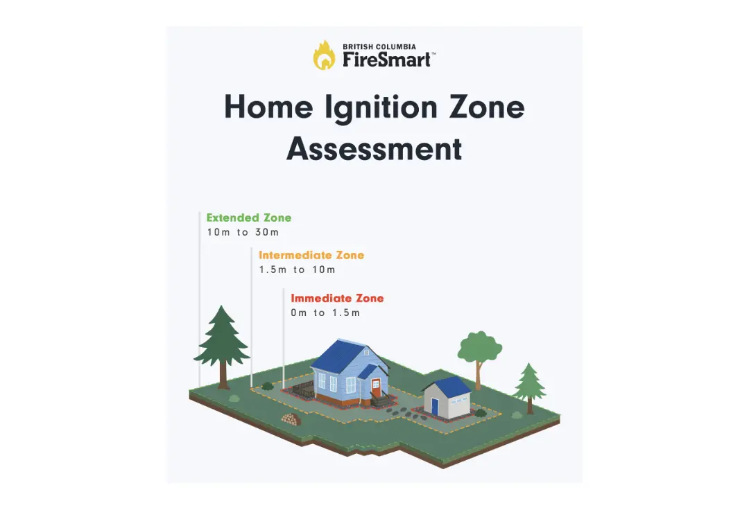 An infographic titled "Home Ignition Zone Assessment" from British Columbia FireSmart showcasing a house with three labeled zones: 'Immediate Zone' from 0m to 1.5m, 'Intermediate Zone' from 1.5m to 10m, and 'Extended Zone' from 10m to 30m, with trees and landscaping illustrating the concept.