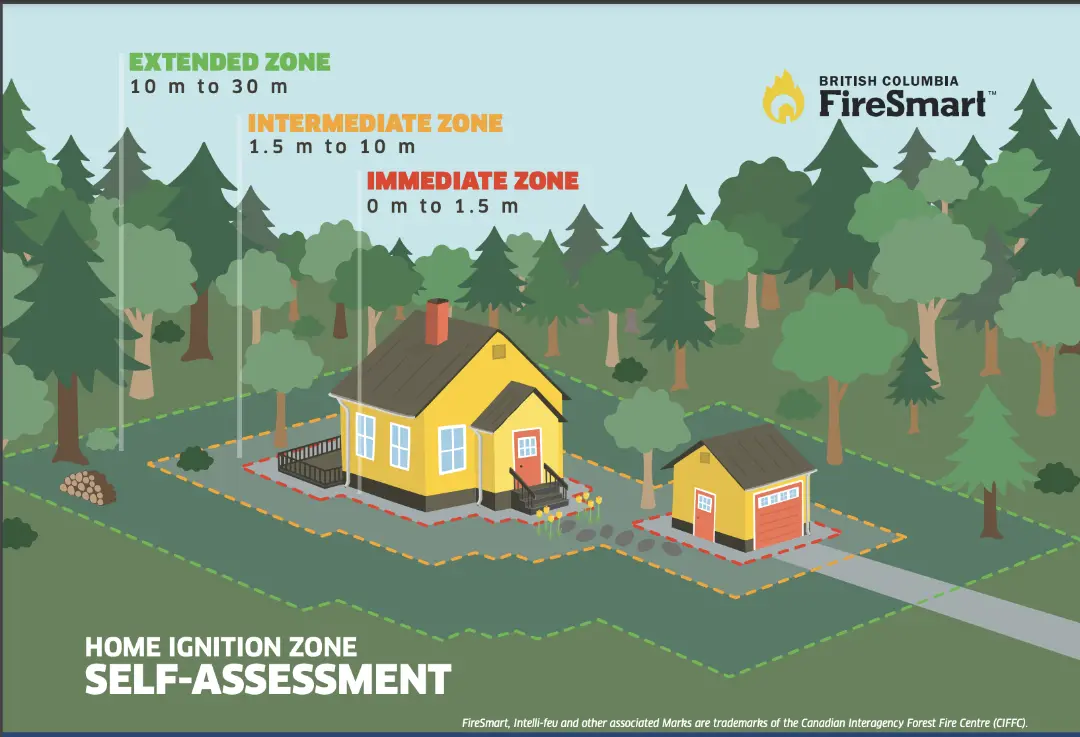 An infographic titled "Home Ignition Zone Self-Assessment" from British Columbia FireSmart, depicting three zones around a house and shed to assess wildfire risks: Immediate Zone (0 to 1.5 m), Intermediate Zone (1.5 to 10 m), and Extended Zone (10 to 30 m), with dotted lines indicating the boundaries of each zone in a forested area.