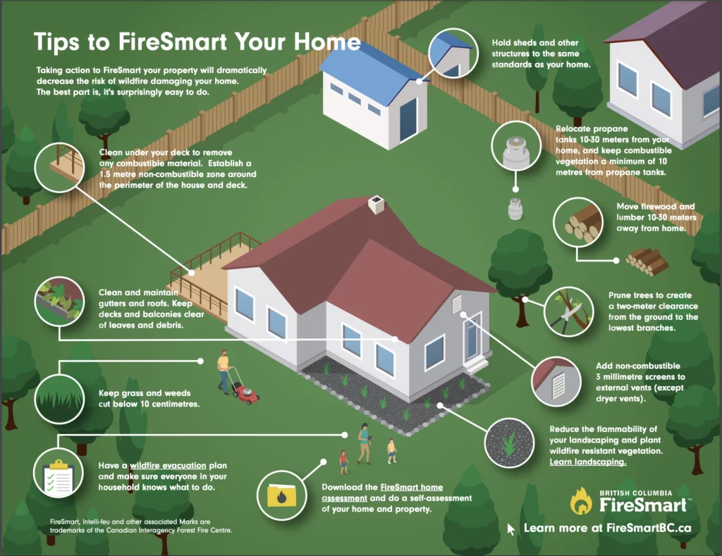 An infographic titled "Tips to FireSmart Your Home," offering advice on reducing the risk of wildfire damage to homes. It features an isometric illustration of a house with surrounding yard and various preventive measures highlighted, such as maintaining clear gutters, creating non-combustible zones, and relocating firewood. Logos of FireSmart and British Columbia's FireSmart program are visible, along with a web address for more information.